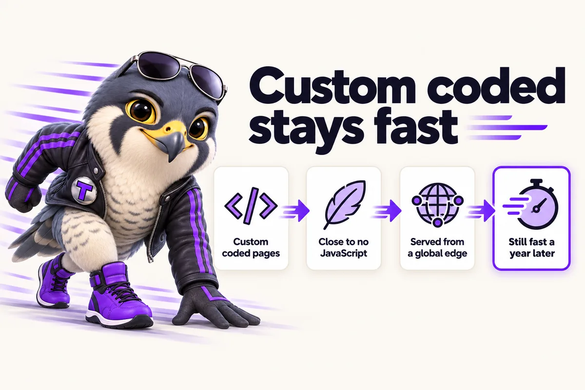 Infographic with Tarmac, the RentalWebStudio falcon mascot: Custom coded stays fast. Custom coded pages. Close to no JavaScript. Served from a global edge. Still fast a year later.
