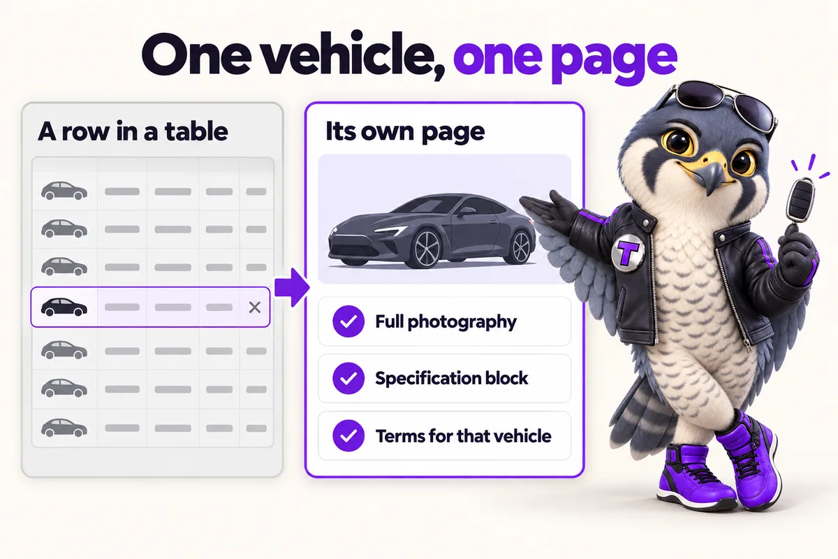 Infographic with Tarmac, the RentalWebStudio falcon mascot: One vehicle, one page. Before: A row in a table. After: Its own page. Full photography. Specification block. Terms for that vehicle.